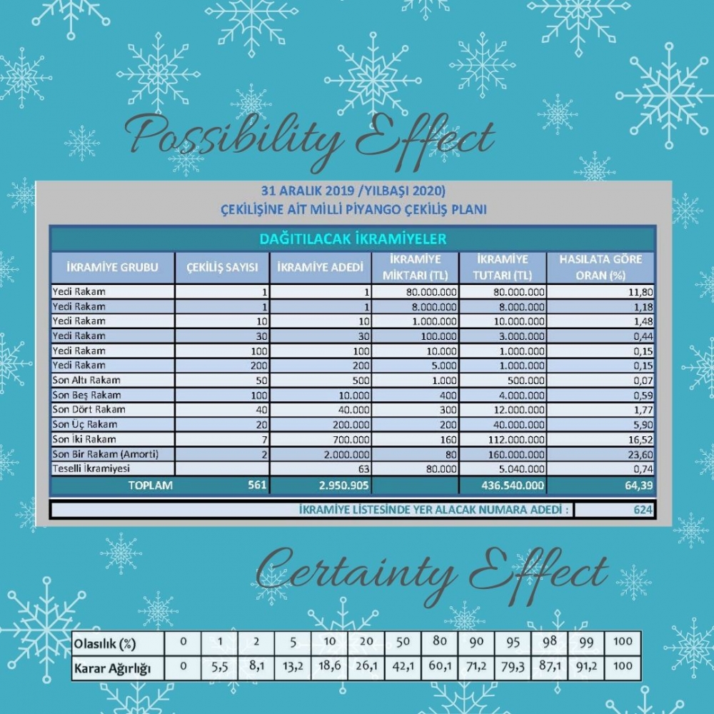 PİYANGO VE SİGORTA (POSSIBILITY &amp; CERTAINTY EFFECT)