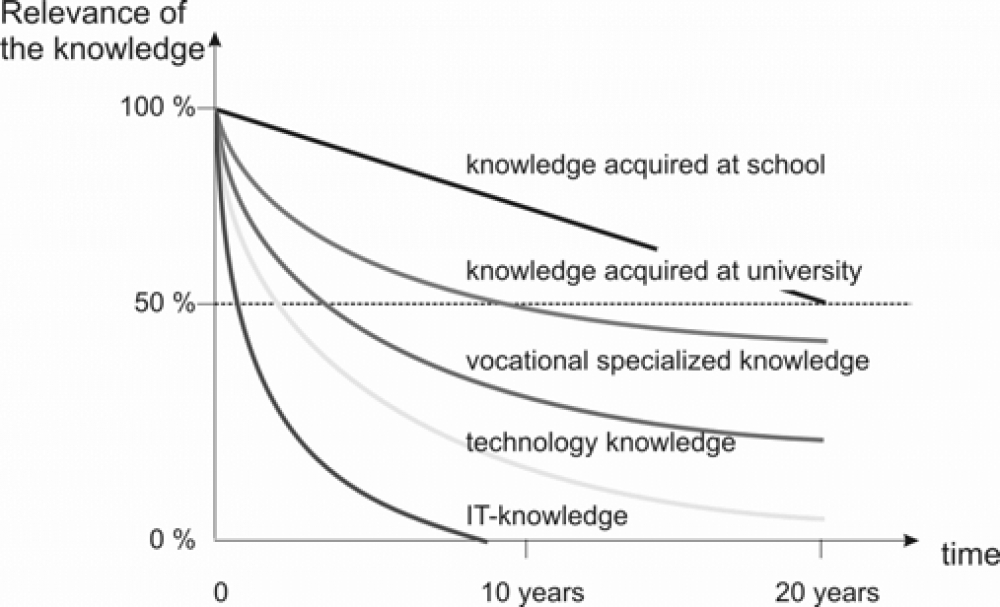 BİLGİNİN YARILANMA &Ouml;MR&Uuml; &ndash; &Ouml;ĞRENCİSİZ &Uuml;NİVERSİTE